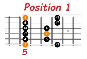 Am pentatonic position 1