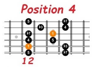 Am pentatonic position 4